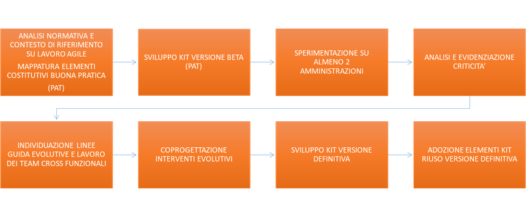 Sviluppo del kit