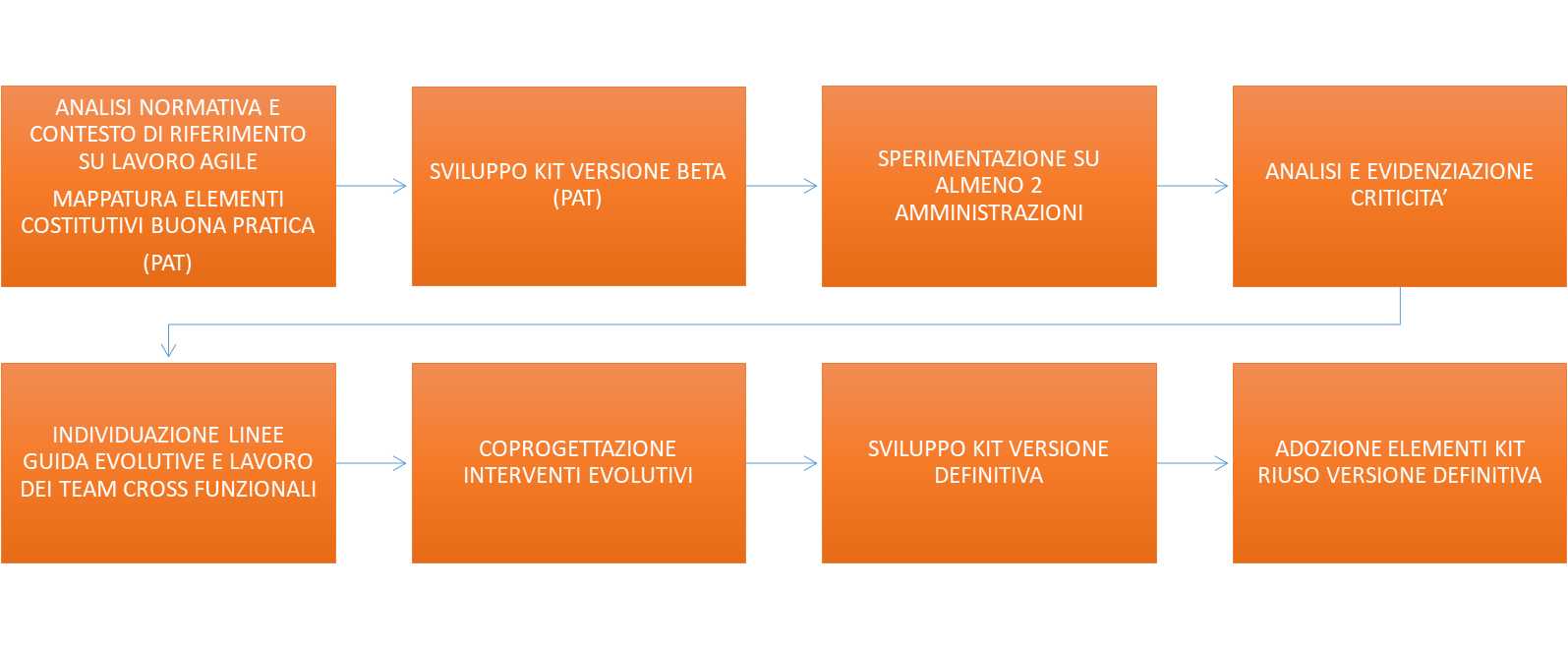 Sviluppo del kit