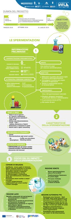 Infografica sulla sperimentazione