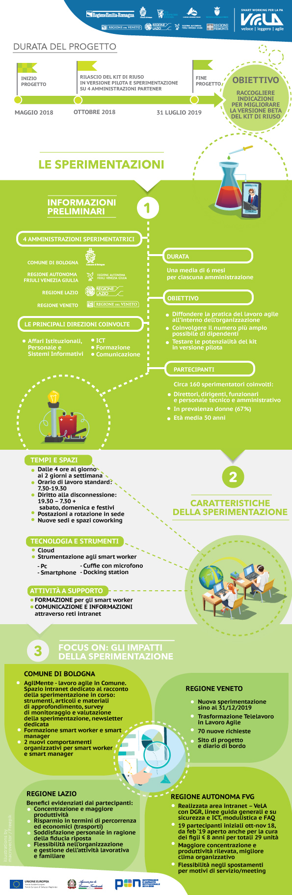 Infografica sulla sperimentazione